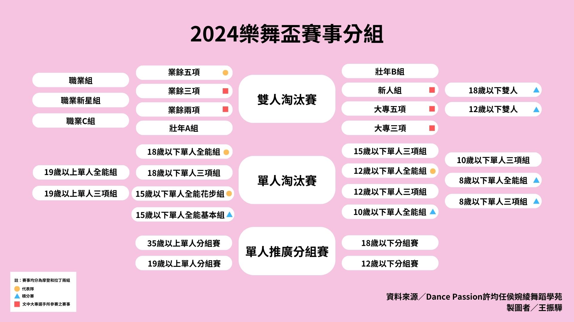 2024樂舞盃全國舞蹈公開賽暨T-NAL台灣國家業餘聯賽高雄站賽事分組圖。