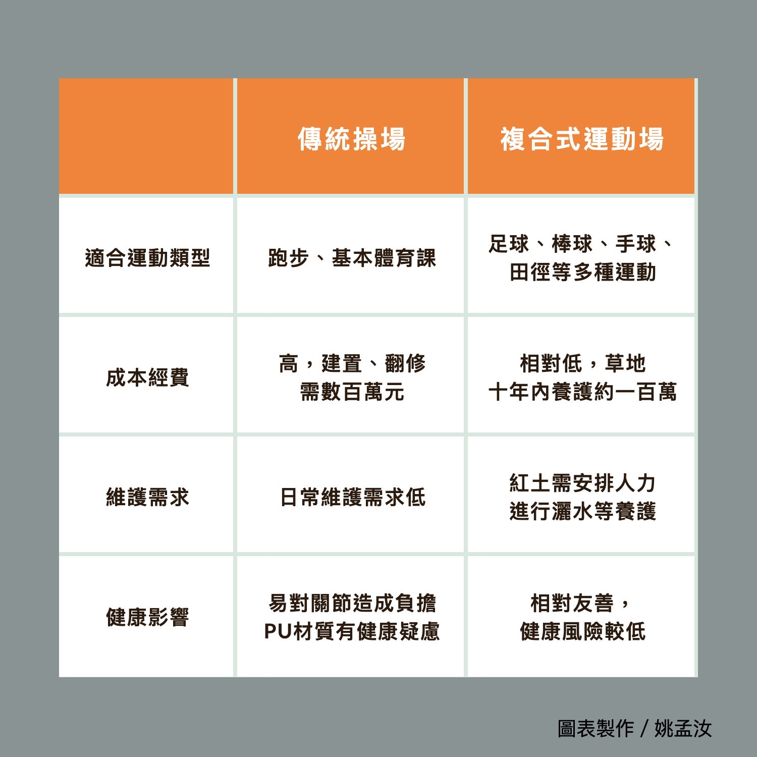 複合式運動場與傳統PU跑道操場比較圖。　圖表製作／姚孟汝