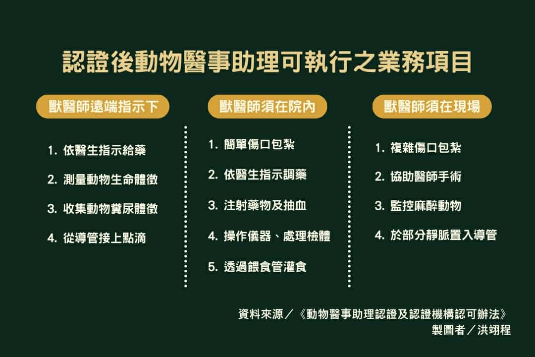 獸醫助理在通過動物醫事助理認證後，才得以於獸醫師在場時或指示下進行醫療行為。　資料來源／《動物醫事助理認證及認證機構認可辦法》、圖表製作／洪翊程