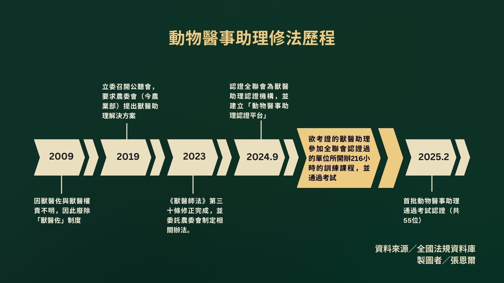 動物醫事助理相關法規的修法歷程始於2019年，首批獸醫助理於2025年二月通過認證取得證照。　資料來源／全國法規資料庫、圖表製作／張恩爾