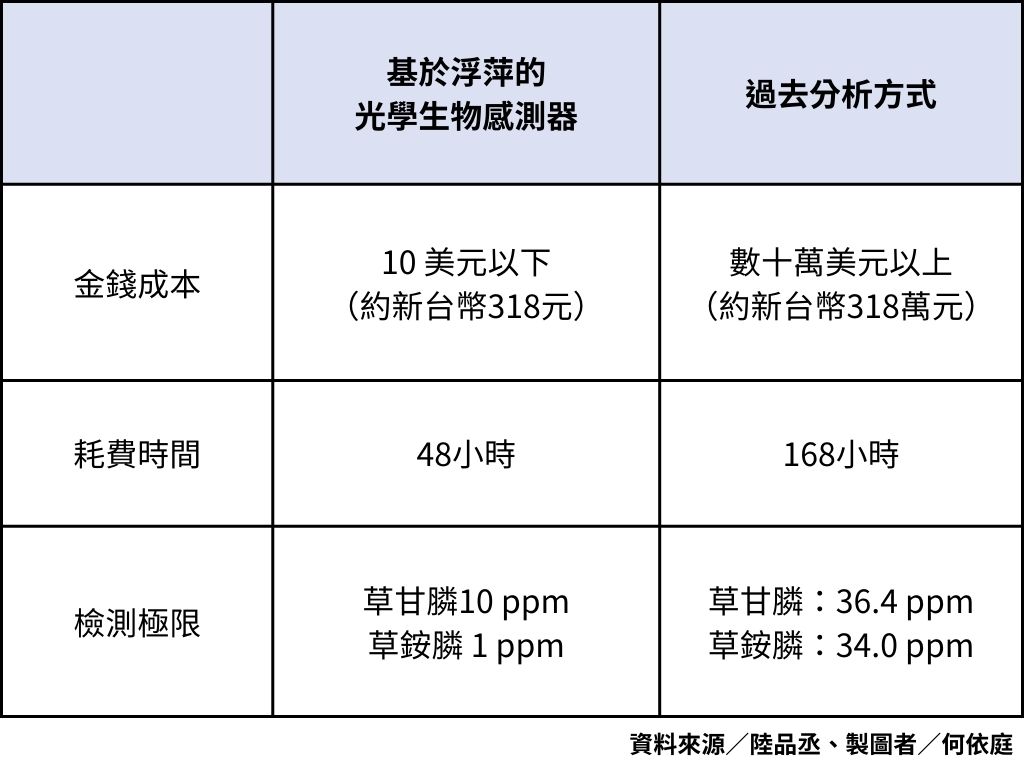 比較此項研究與過去分析方式，不僅大幅降低資金與時間成本，並在更短的時間內取得更低的檢測結果。