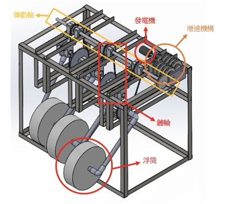 波浪可變速發電裝置設計圖，波浪運動使浮筒上下擺動，牽動鏈條使齒輪轉動發電。　圖／瞿嘉駿提供