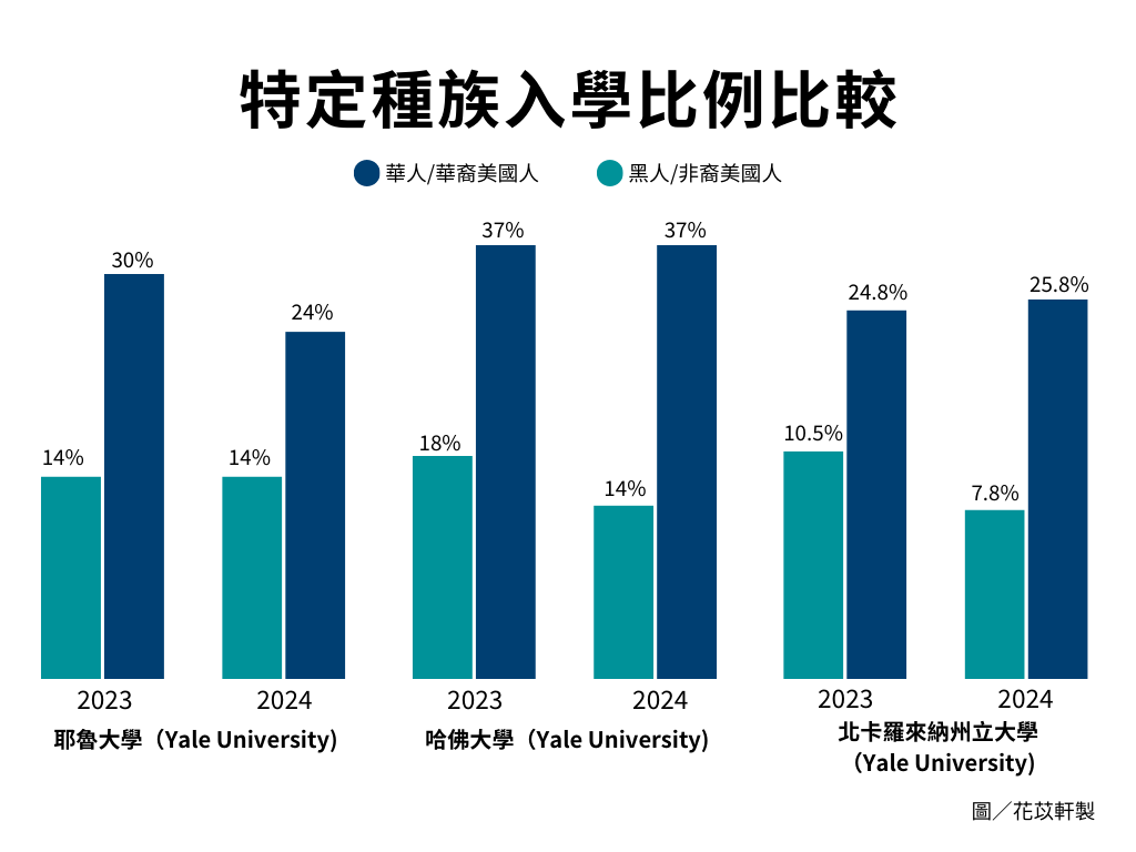 美國耶魯大學、哈佛大學和北卡羅來納州立大學取消種族政策後，2024秋季入學之特定種族新生和2023年產生落差。　圖／花苡軒製