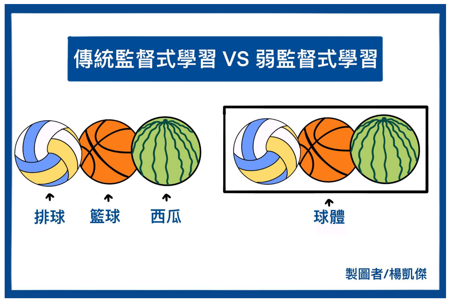 傳統監督式學習需要人為標記每件物品，弱監督式學習只需標記類似物件為球體，AI即可自行辨識物體種類。