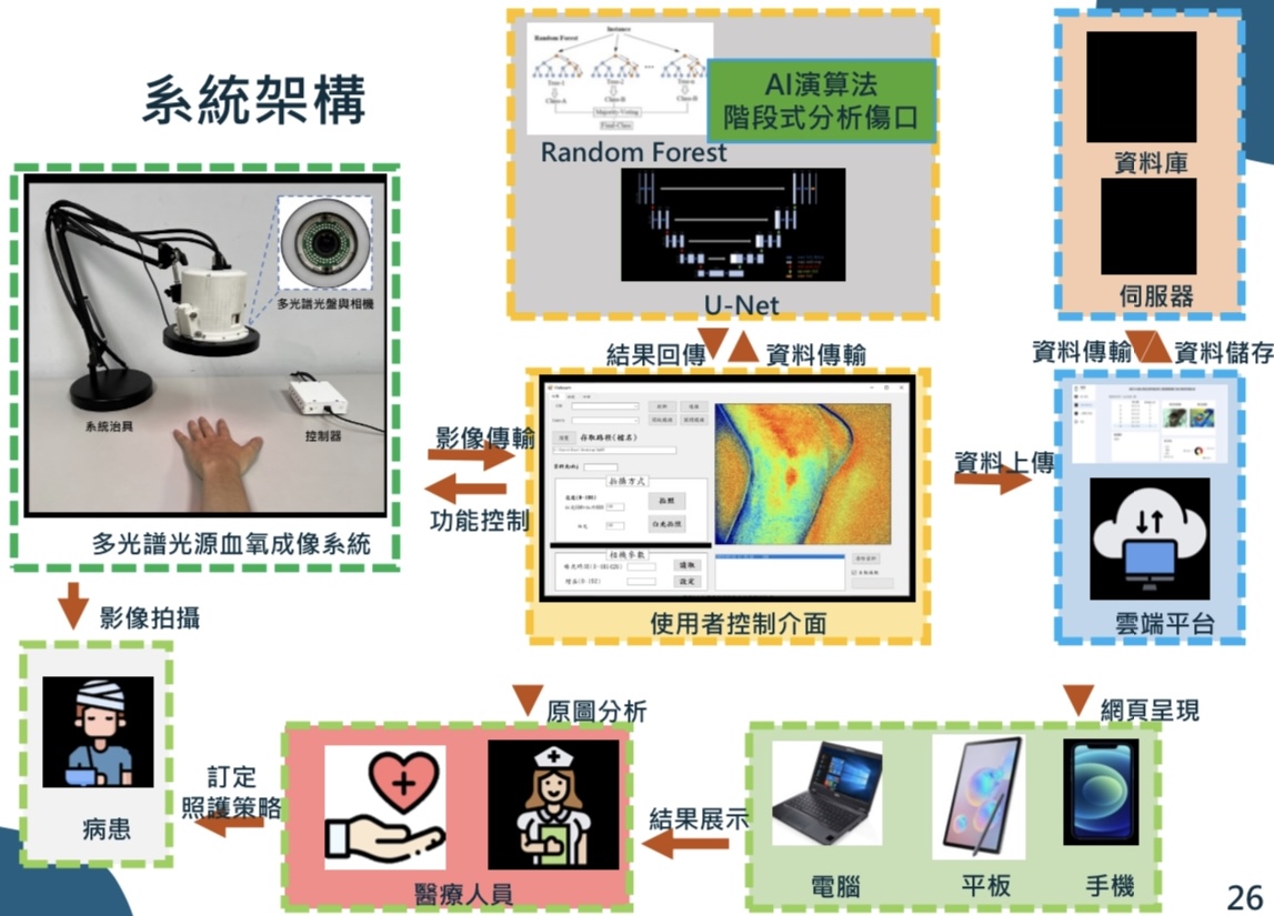 透過手機連結可攜式血氧偵測裝置，拍攝傷口後資料上傳雲端平台，實現遠距醫療。 圖／呂宥憲提供