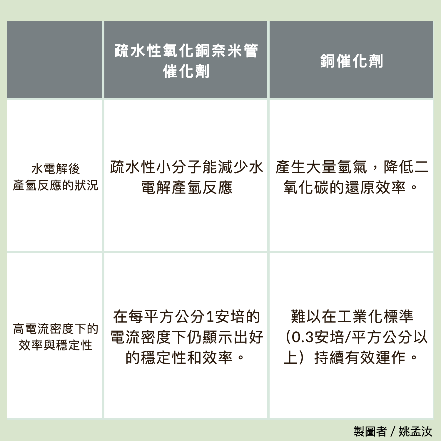 氧化銅奈米管與銅催化劑在關於產氫反應及高電流密度下的比較。 