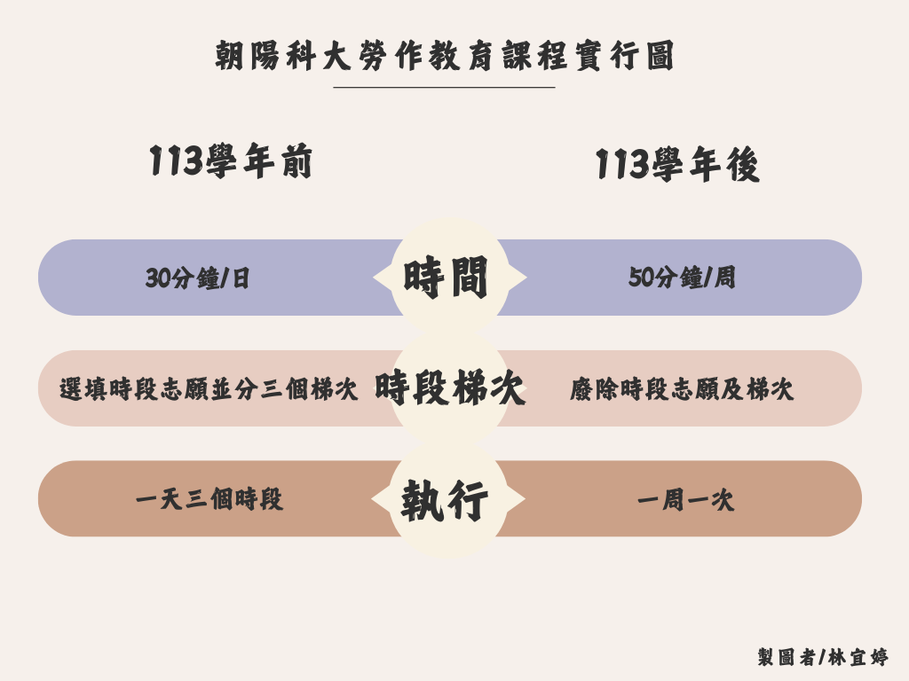 朝陽科大在113學年度第一學期開始實施新版勞作教育課程，此圖為勞作教育課程改革前後的內容安排。