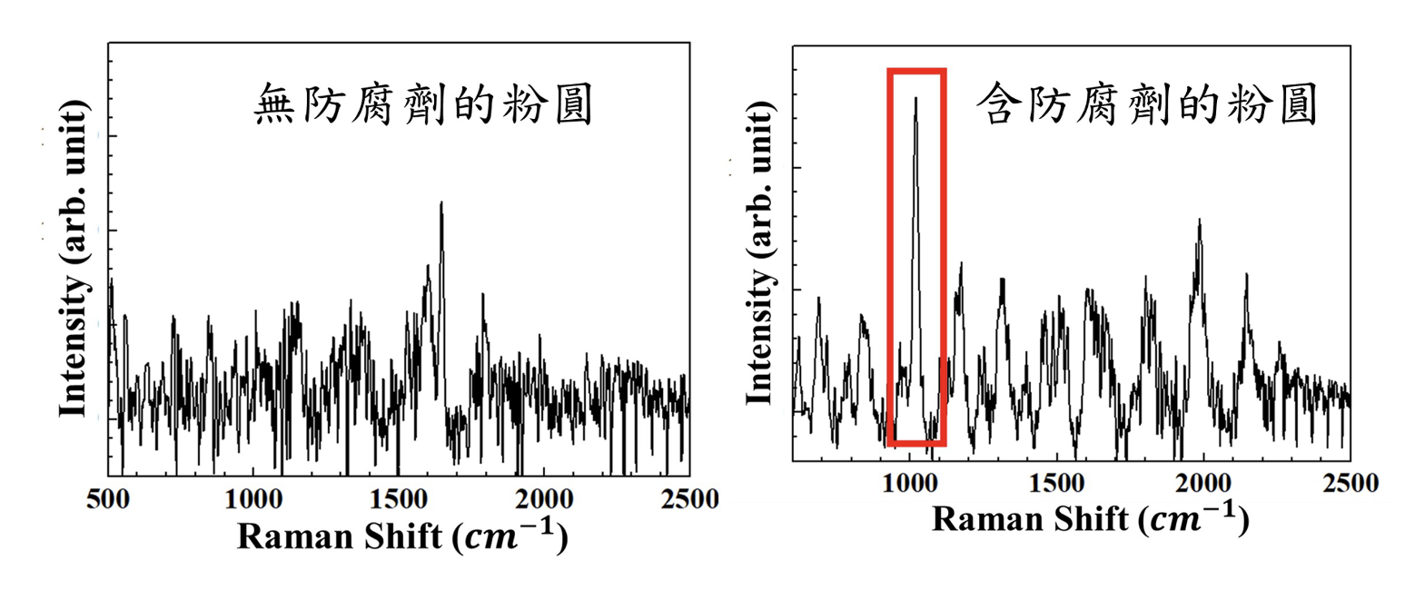 此為「拉曼光譜圖」，各峰值代表了相應的拉曼散射光波長度和强度，可藉此判讀物質中的組成化學分子為何。　圖／余忠宥提供