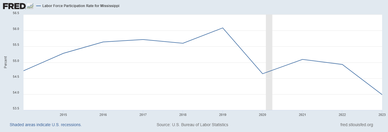 圖中為近九年密西西比州的勞動參與率，疫情爆發後勞動力不足的問題越來越嚴重。圖／取自美國人口普查局