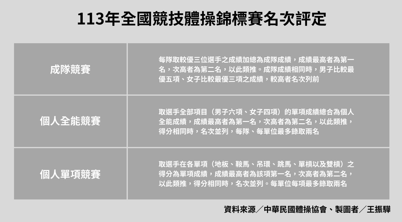 本屆競技體操全錦賽成績評判分為三大類：成隊競賽、個人全能以及個人單項競賽。