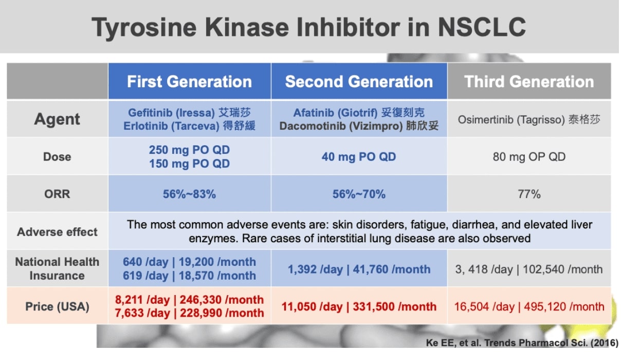 不同世代標靶藥物種類，本次研究主要使用第一代、第二代標靶藥物治療的樣本進行訓練。　圖／王廷瑋提供