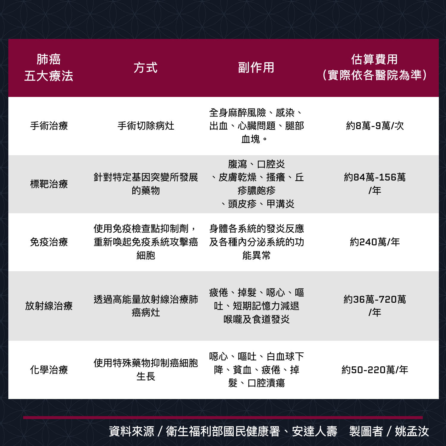 肺癌主要的療法、副作用、估算價格比較圖 。此研究主要藉由建立預測模型，幫助病患選擇更適合的治療方法。