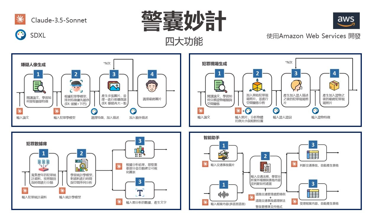 警囊妙計共有四大功能：嫌疑人像生成、犯罪現場生成、犯罪數據庫、智能助手。　圖／樓宗翰提供