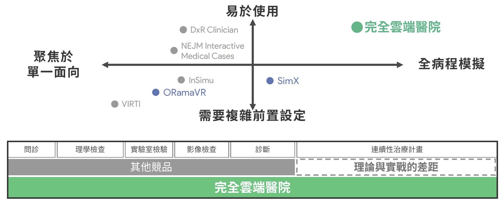 完全雲端醫院結合生成式AI模擬完整病程，台灣目前無競爭產品。　圖／呂咏芯提供