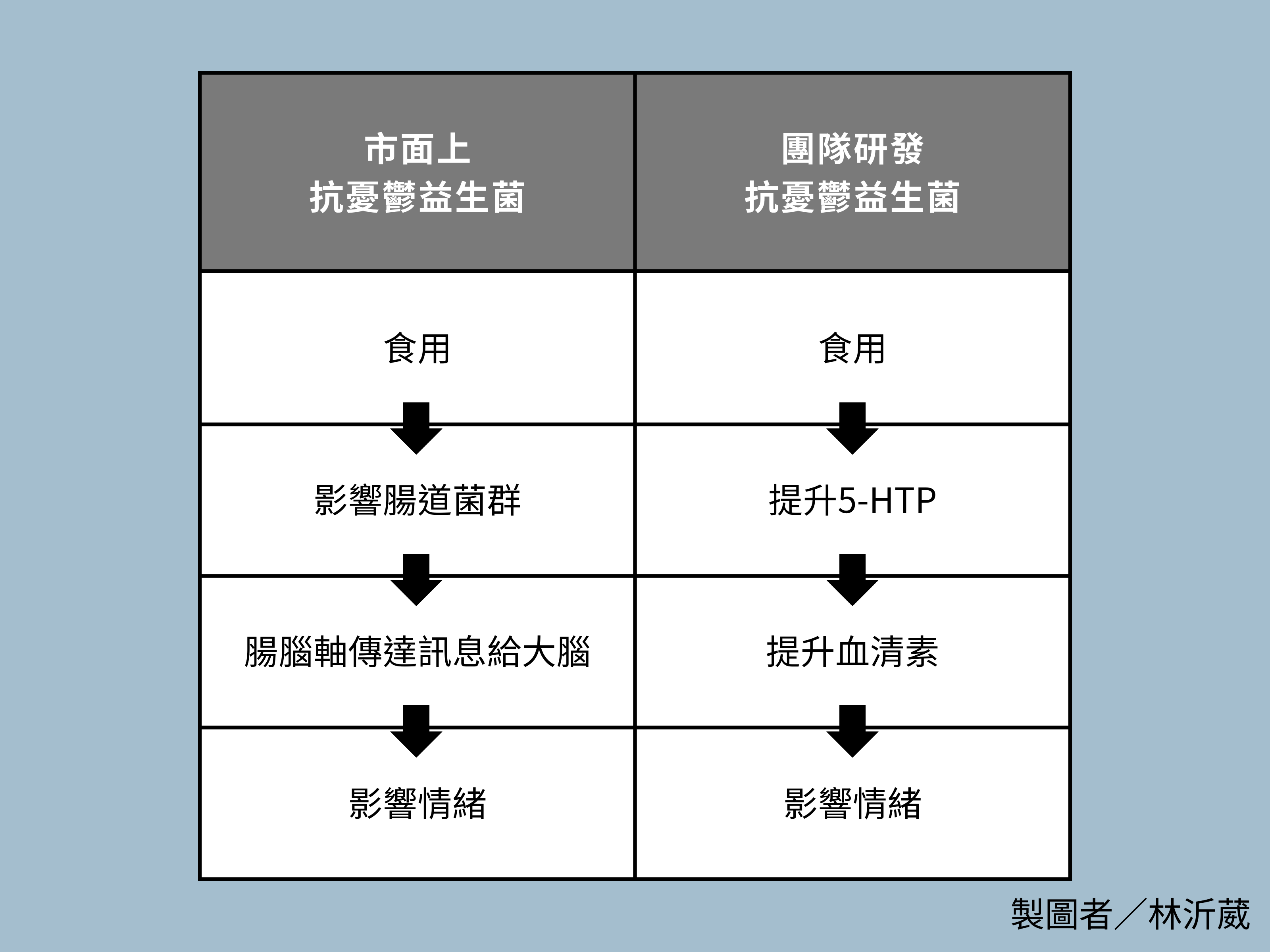 市面上的抗憂鬱益生菌與團隊研發之「快樂補充劑–抗憂鬱益生菌」的比較。