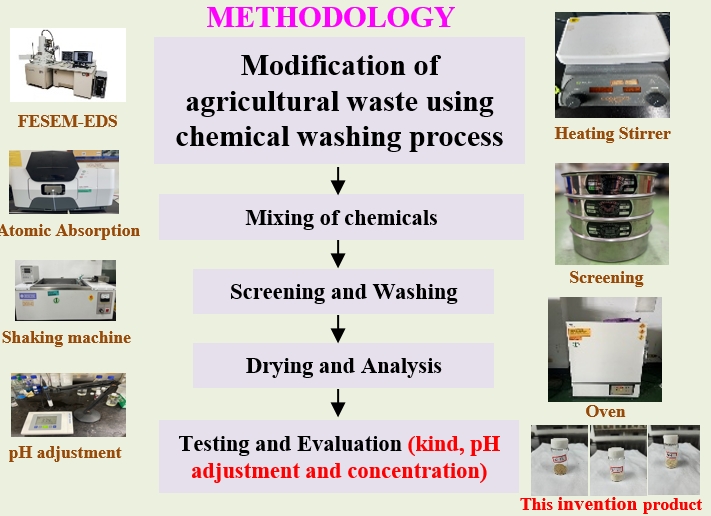 利用化學鹼洗對農業廢棄物進行改質，再將其磨細篩選、乾燥化成吸附顆粒後，進行廢水測試的流程。　圖／沈善鎰提供