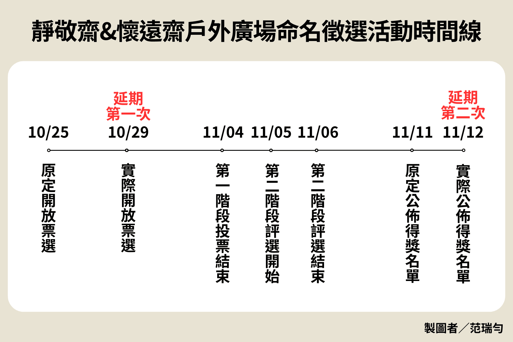 校方及學生會因行政流程，導致票選及公布結果時間延期，引發學生不滿。