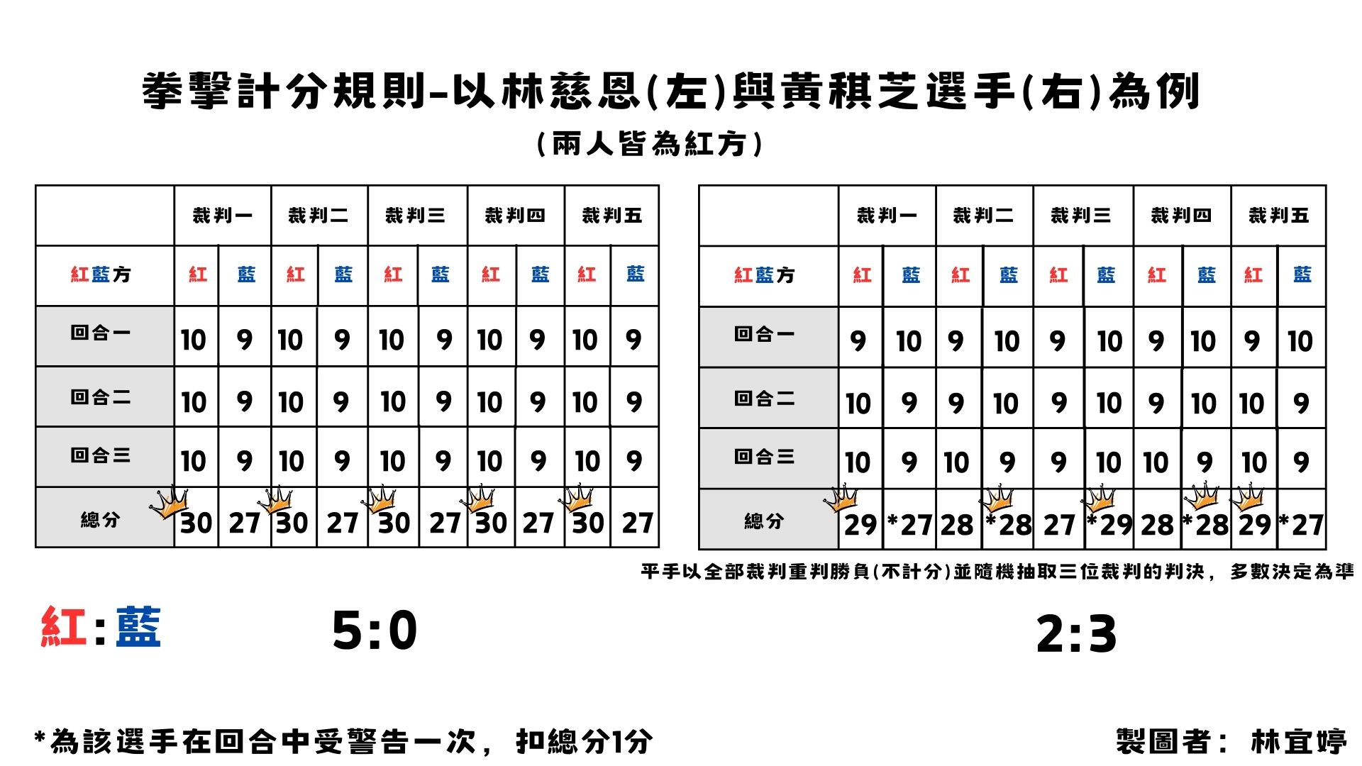 拳擊得分標準非常仰賴裁判的主觀判斷，選手在場上展現足夠的壓制力，便容易獲得高分。