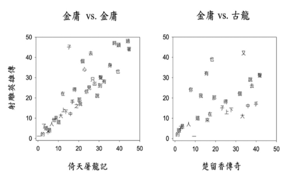 金庸與古龍寫作習慣上的差異，透過字詞的出現頻率推論文本是否由作者本人撰寫。　圖／團隊提供