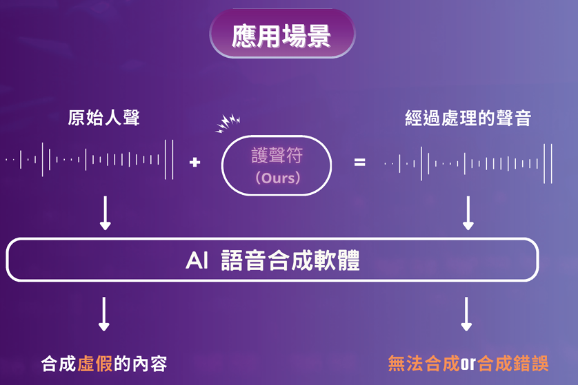 「護聲符」在聲音中加入細微的雜訊，干擾合成平台，使其不易偽造又能保留音質。　圖／王玟雅提供