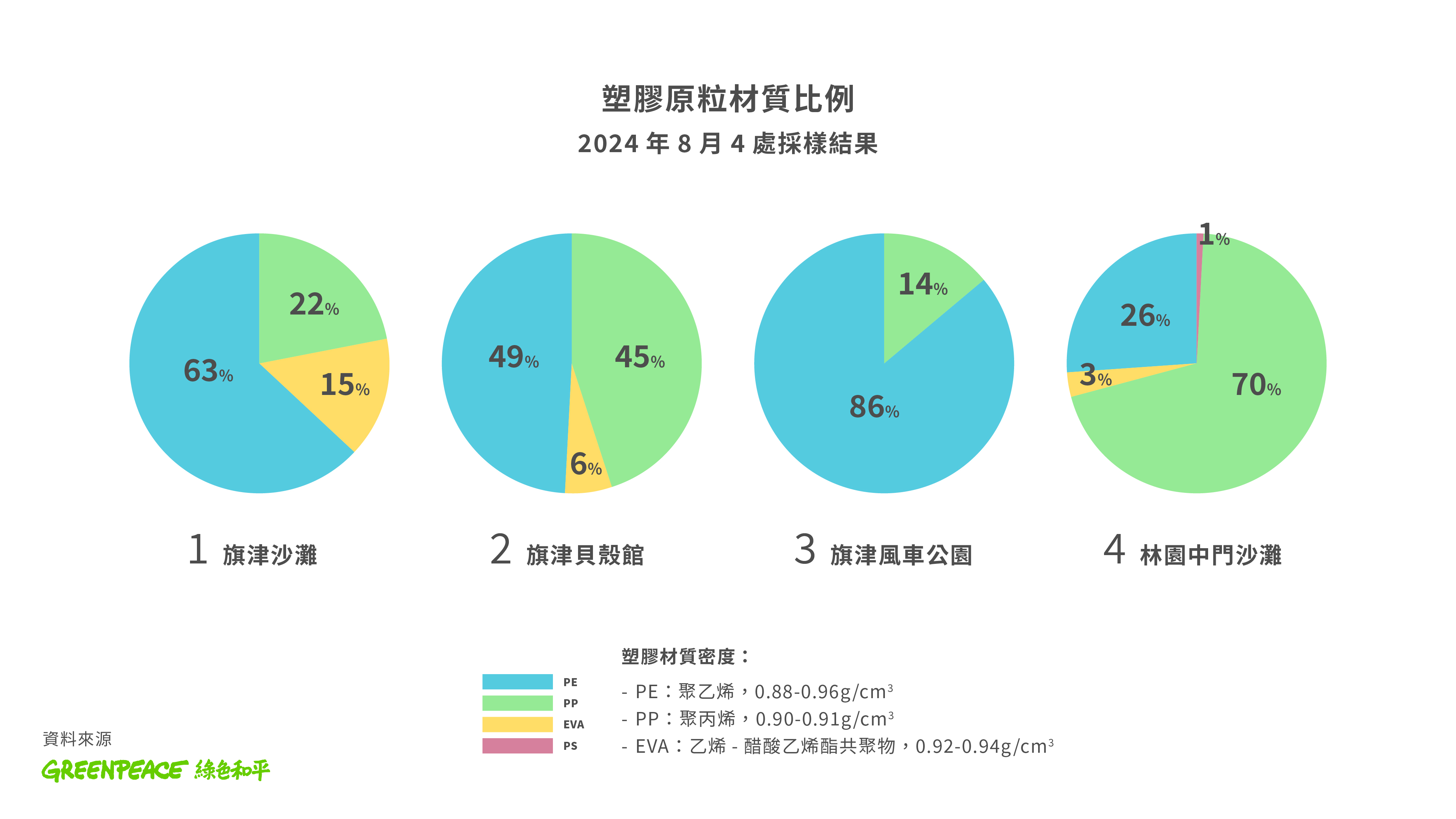 採樣到的塑膠原粒材質以PE（聚乙烯）、PP（聚丙烯）、EVA（乙烯-醋酸乙烯酯共聚物）為大宗。　圖／綠色和平提供