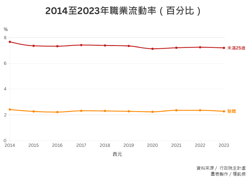 數據顯示，25歲以下的青年職業流動率高於整體流動率，謝佳璁認為青年可能因為剛入職場，還在適應、找尋自己喜好和適合的工作。（點開此圖可以知道2014-2024年齡職業流動百分比。）　資料來源／行政院主計處、圖表製作／楊凱傑