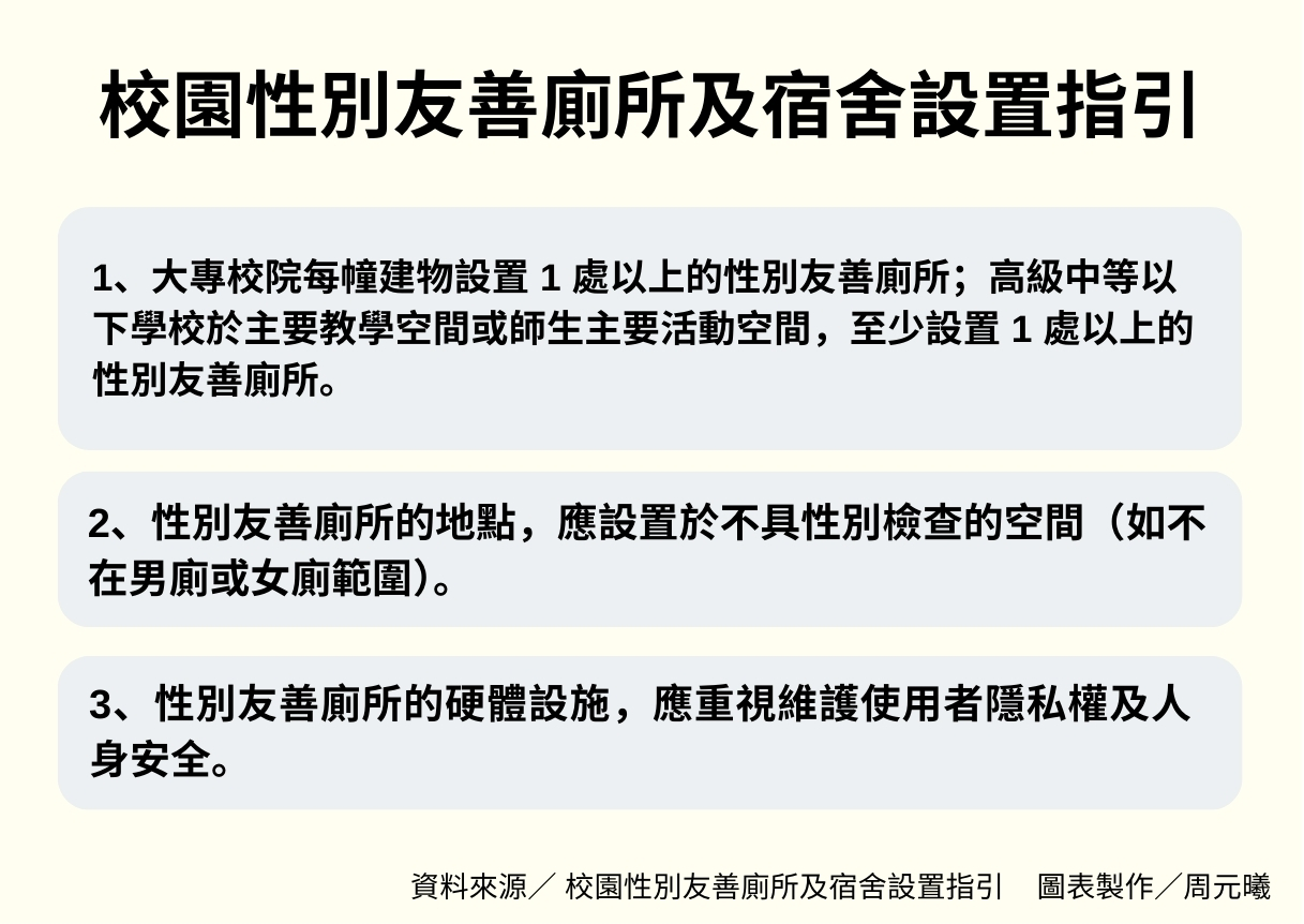 為保障使用者安全，〈校園性別友善廁所及宿舍設置指引〉針對性別友善廁所的設置地點、比例、硬體設施等提供規範準則。　圖／周元曦