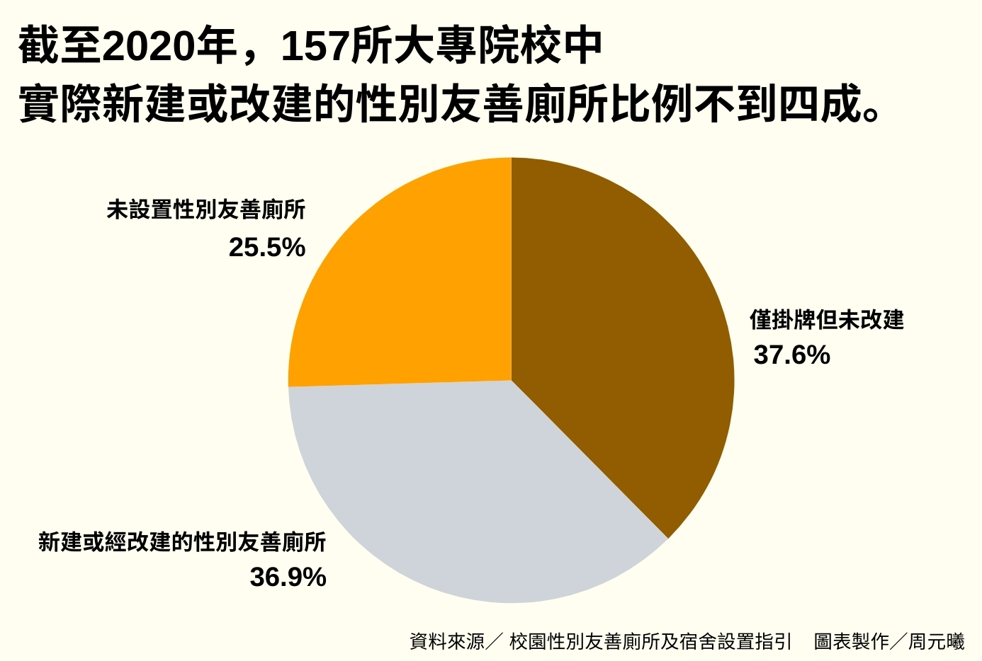 截至2020年，大專院校中實際新建或改建的性別友善廁所比例不到四成，近年來政府雖持續推動性別友善廁所的建設，但大規模推廣仍面臨挑戰。　圖／周元曦