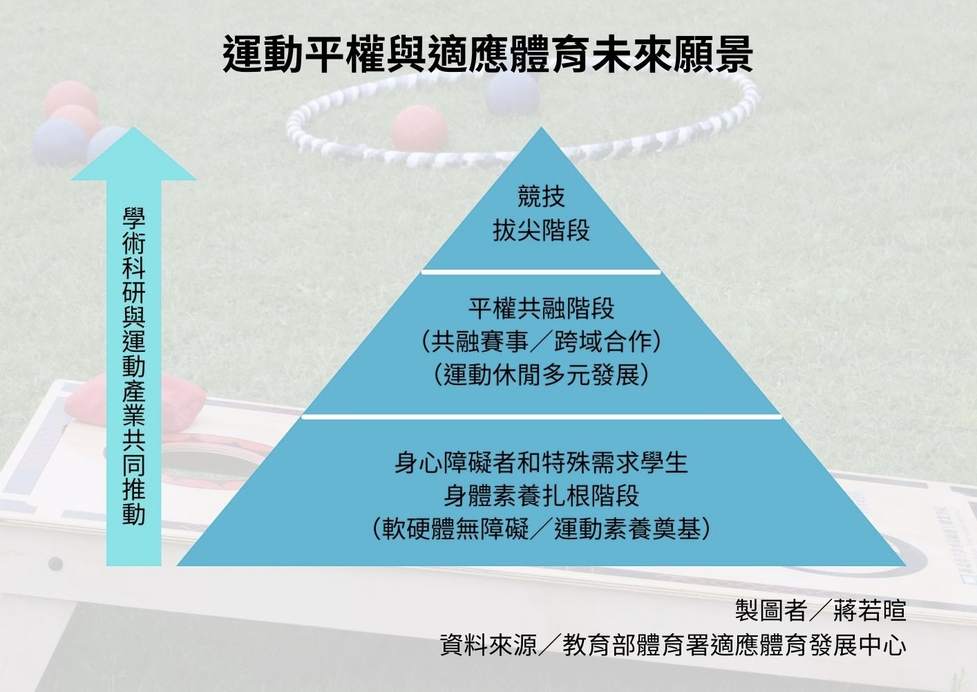 運動平權與適應體育的發展規劃分為三階段，盼藉此促進身障者與特殊需求者的運動參與，建立真正共融的運動環境。　表格製作／蔣若暄
