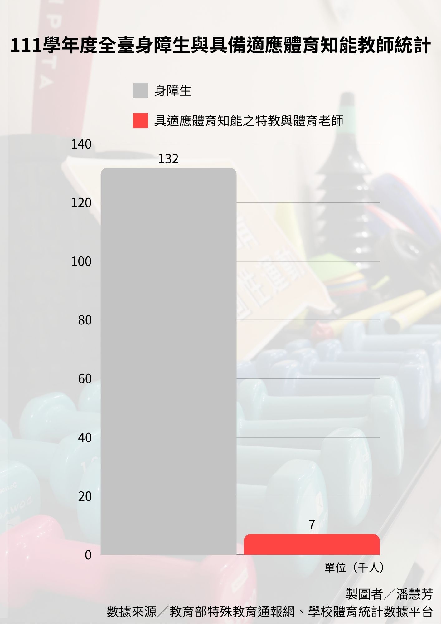 身障生與具備適應體育知能之教師人數差距大，顯現師資不足問題。　表格製作／潘慧芳