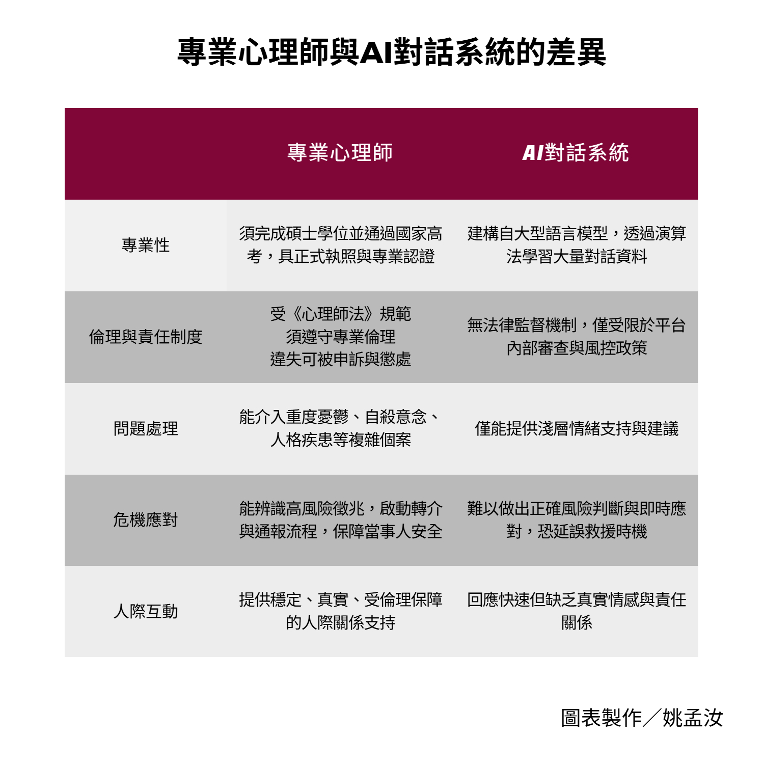 林昕妤擔憂，若690元訂閱制AI被誤認為可取代千元的心理諮商，恐讓使用者忽視就診需求。　圖表製作／姚孟汝