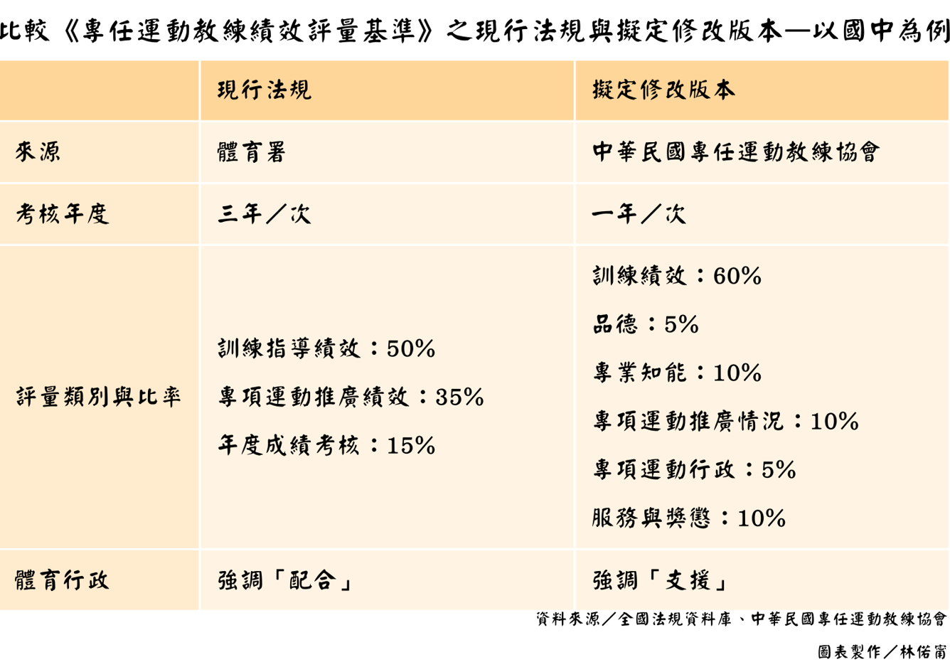 專任教練協會擬定新版績效評量基準表，建議體育署納入多元指標，明定教練「支援」而非配合行政。　資料來源／全國法規資料庫、專任教練協會；圖表製作／林偌甯