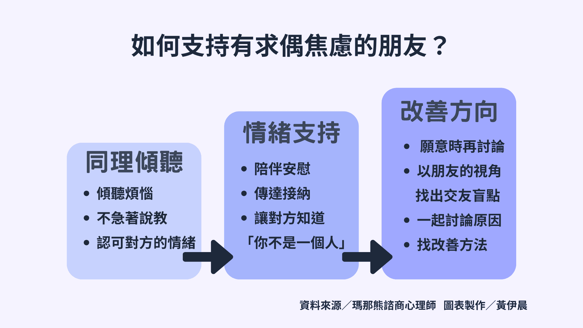 瑪那熊建議，若朋友出現求偶焦慮，應先同理並接住他的情緒，再陪伴他思考改善方向。　資料來源／瑪那熊諮商心理師、圖表製作／黃伊晨