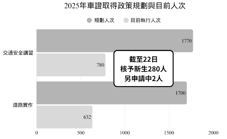通過交通安全講習與道路安駕實作的學生超過目前核予的，校方認為並無量能不足。資料來源／國立東華大學。圖表製作／王翊丞