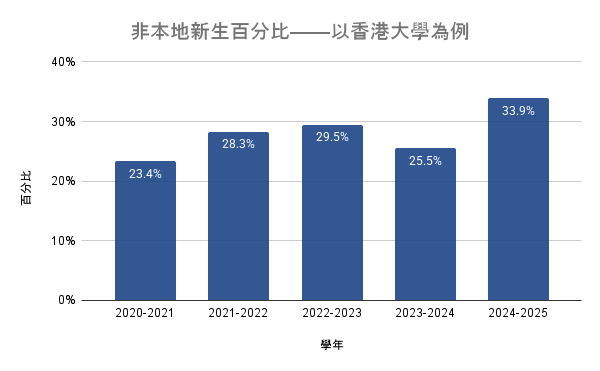 2020年起香港大學每年新入學非本地學生百分比，整體呈現上升趨勢。 　製圖者／丘羨陶