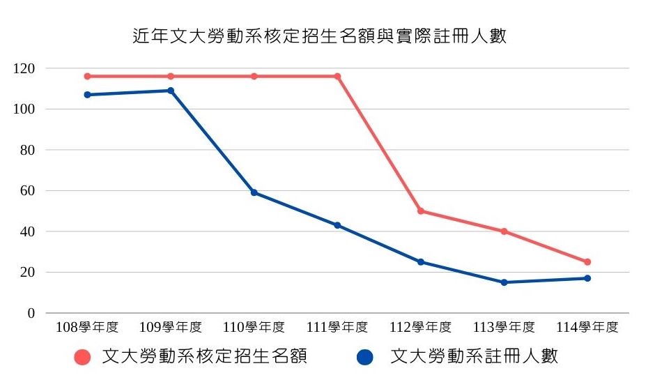 由圖表可知，近年勞動系的核定招生名額大減，註冊人數亦嚴重下滑，整體註冊率不理想。　資料來源／中國文化大學教務處、圖表製作／黃律齊