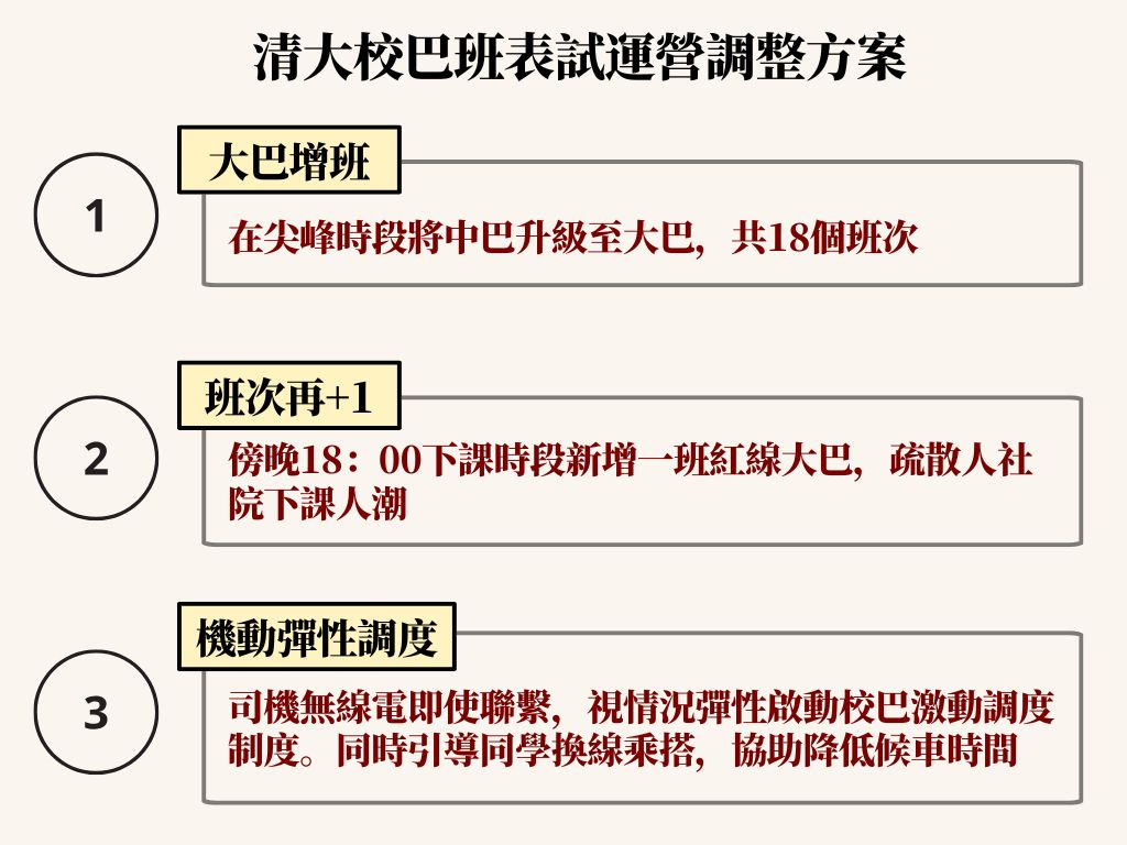 學生會經過與事務組及廠商進行兩次的會議討論後，主要針對尖峰時段的載運壓力設計應對方案。 資料來源／清大學生會 圖表製作／陳雙