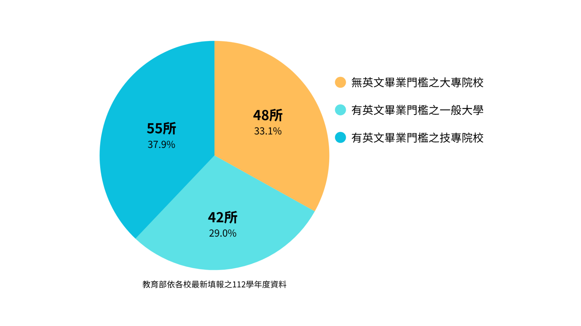 教育部依各校最新填報之112學年度資料統計，在全台145所大專院校中，有97所學校有英文畢業門檻，其中42所為一般大學，55所為技專院校。　圖／熊子萱製作