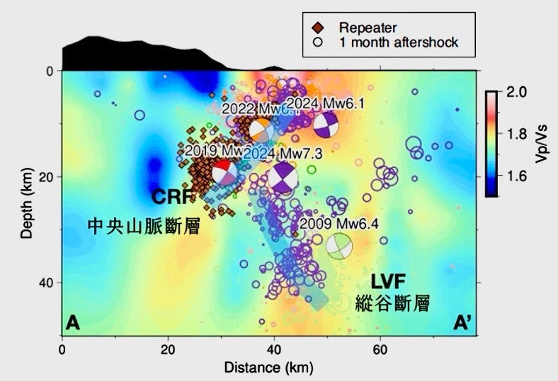 中央山脈斷層與縱谷斷層的深部剖面圖，顯示兩斷層傾向相反，形成不穩定構造帶。　圖／研究團隊提供