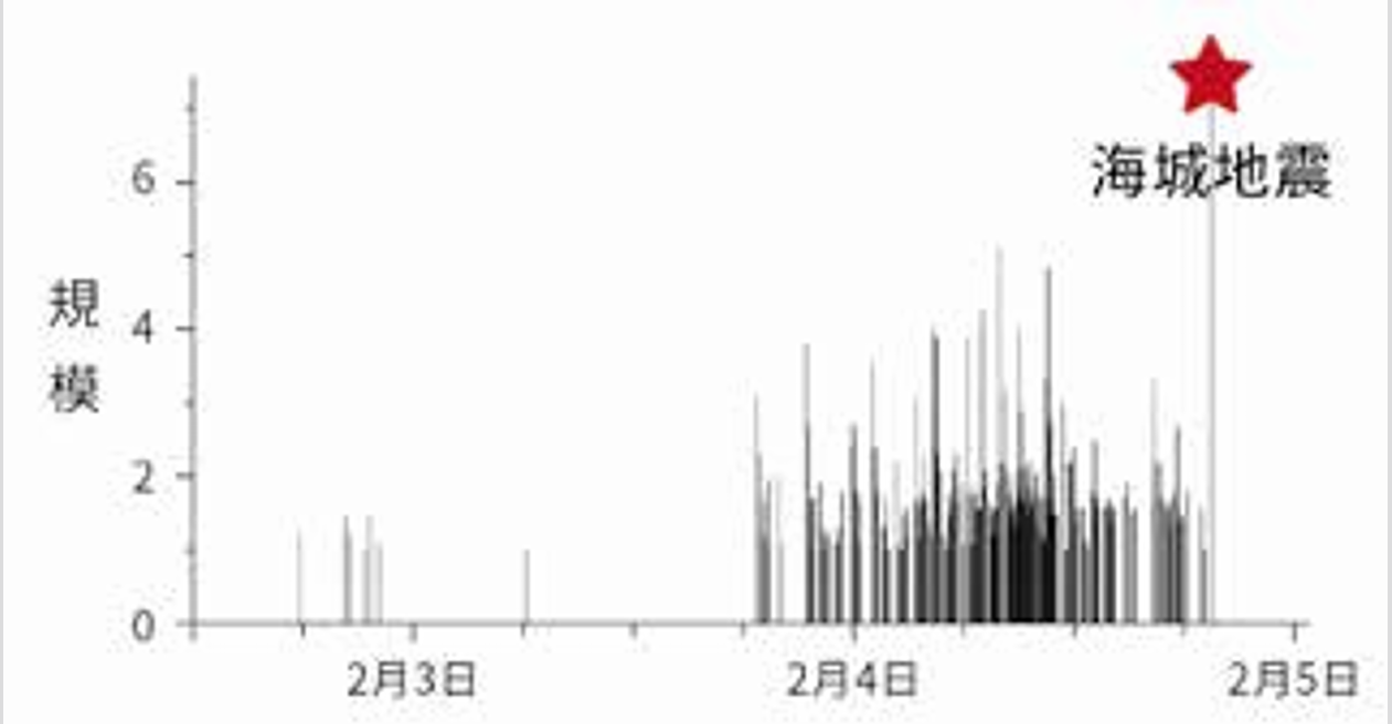 1975年中國海城地震是全球唯一成功預報的案例，顯示地震預報實際執行的困難。　圖／研究團隊提供