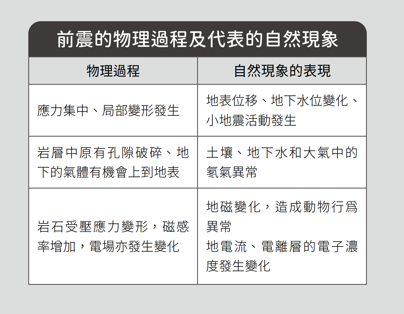 地震發生前，地殼內部的應力集中會引發多種前兆，包括地表位移、水位變化、氣體異常與動物行為改變。　圖／研究團隊提供