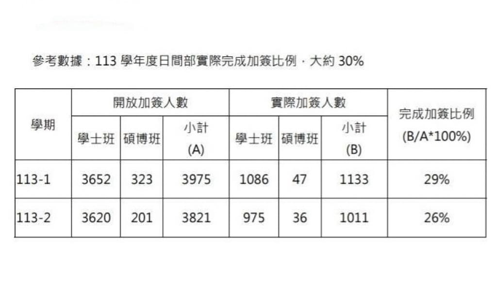 目前北大日間部實際加簽人數約占開放加簽人數的30％。　圖／北大資訊工程學系學生小魚（化名）提供