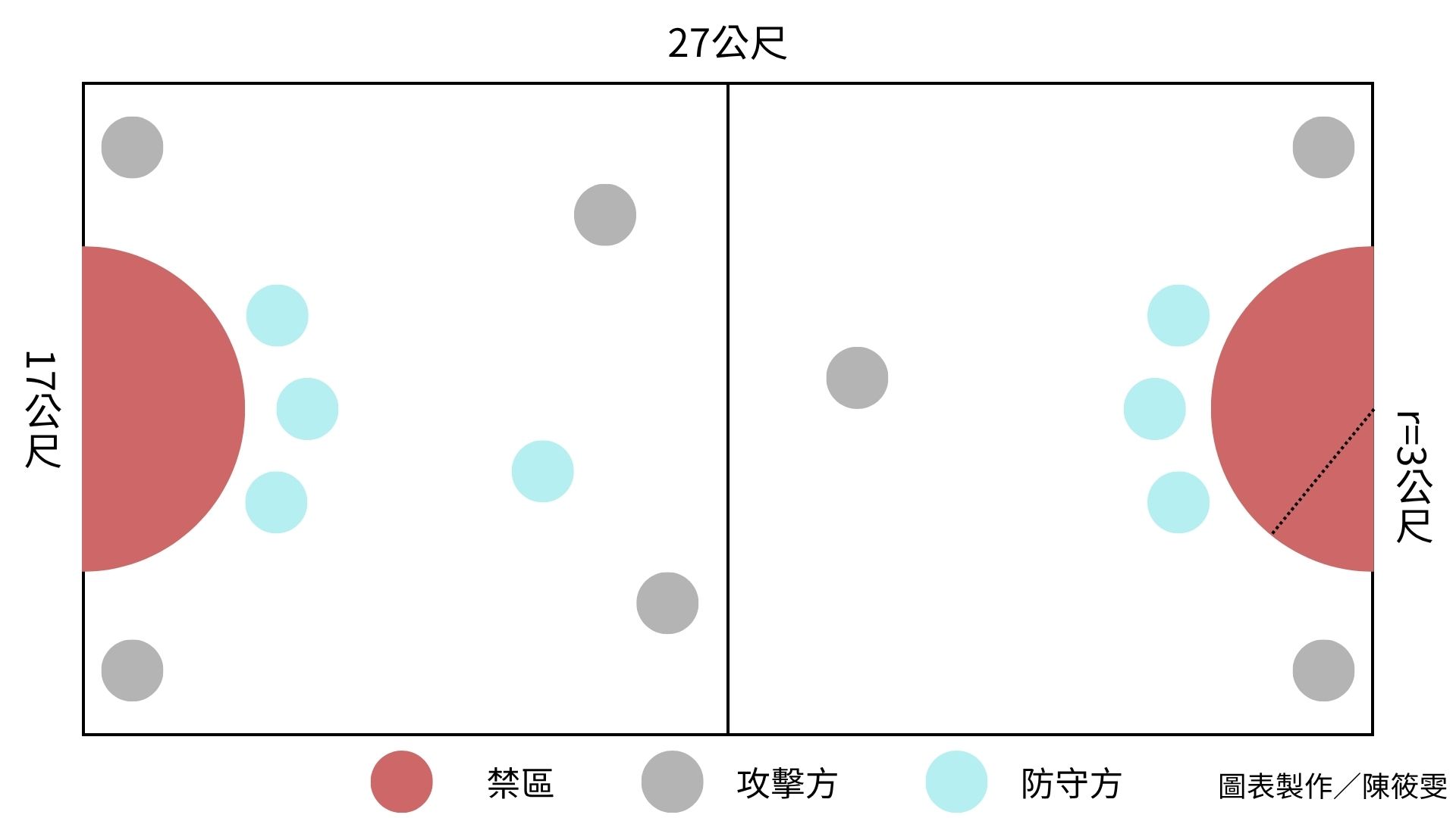 在場地內、紅色區外即為安全區，攻擊手多站於場地四角，防守方會沿著邊線站立在禁區外。（示意圖）　圖表製作／陳筱雯