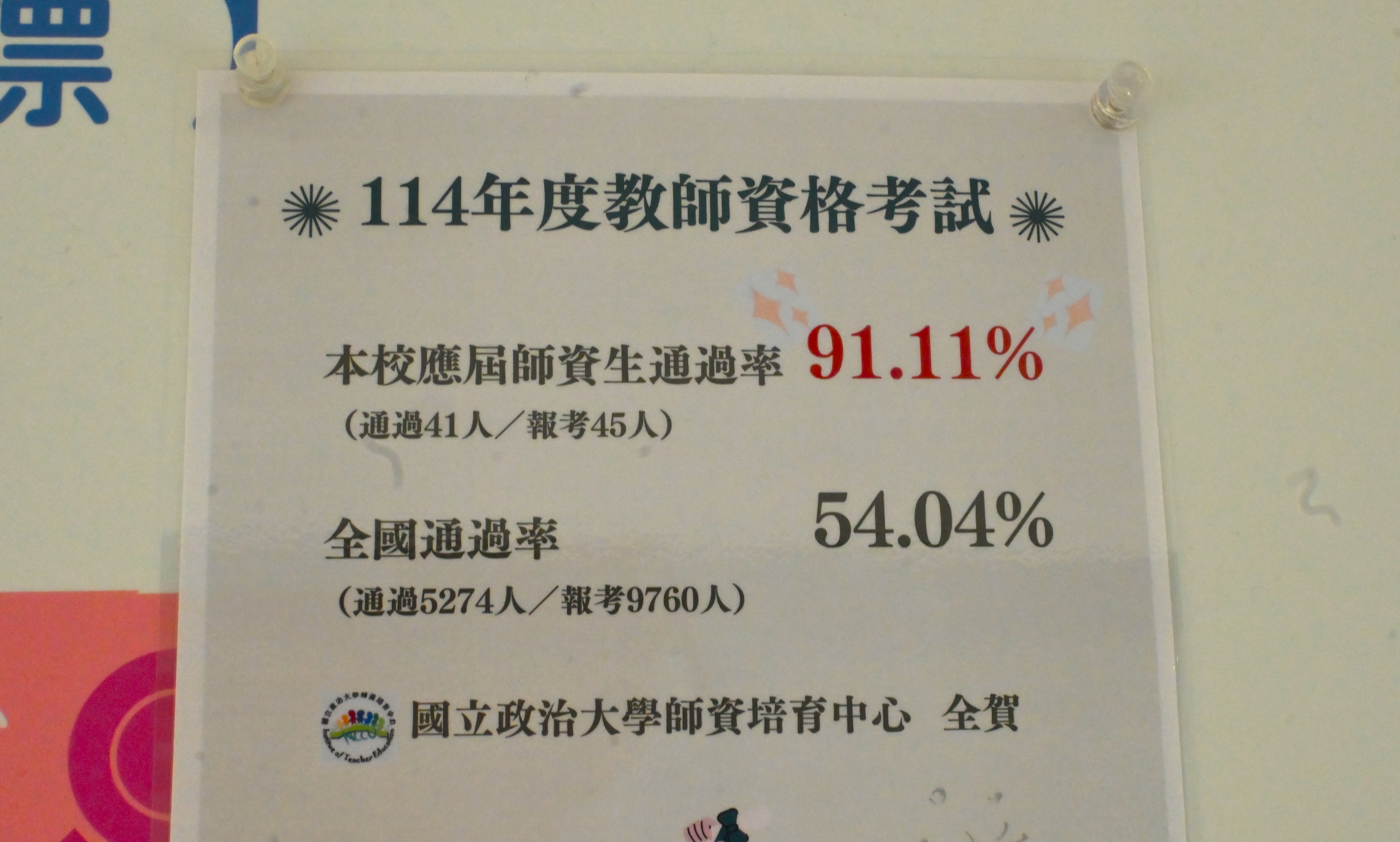 政大114年應藉師資生通過教師資格考師為91.11％，在全國通過率中通過超過一半人數。　圖／林庭如攝