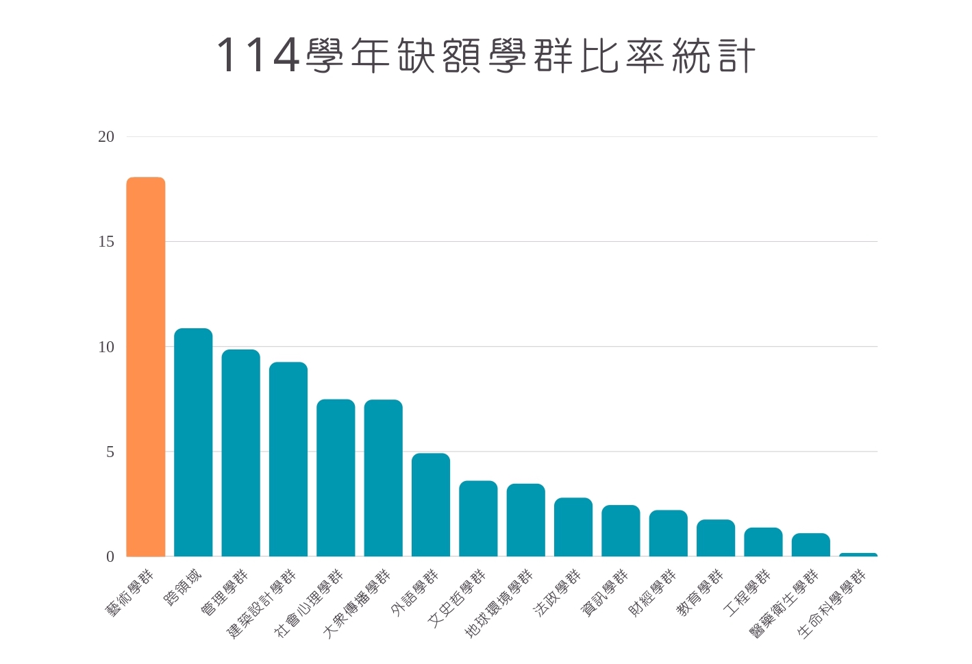 114學年大學分發缺額僅8,196人、錄取率約96%創三年新高，但藝術學群缺額率仍高達18%，凸顯招生落差。　資料來源／大學考試入學分發委員會、圖表製作／黃律齊