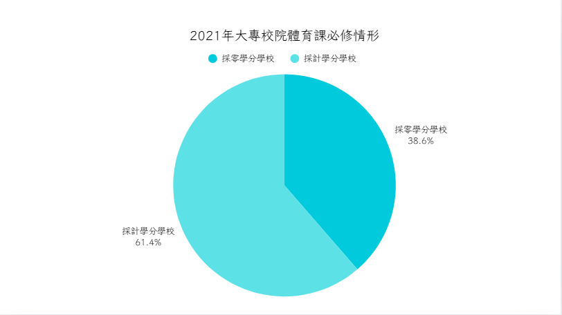 2021年全國大專校院體育課必修情形，約有39%學校維持體育必修零學分，約61%學校改採計學分。　資料來源／教育部、圖表製作／林庭如