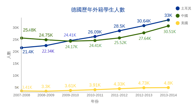 德國大學免學費吸引國際人才 專家：台灣難適用