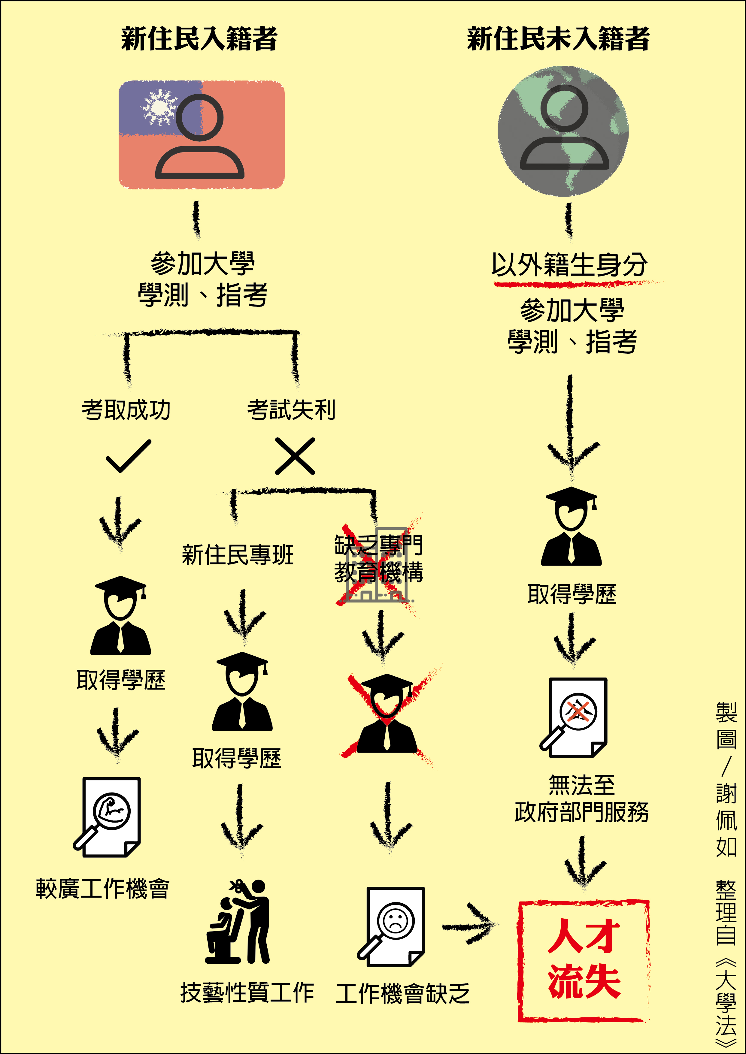 齊頭式的假平等　新住民入籍反增高教入學門檻