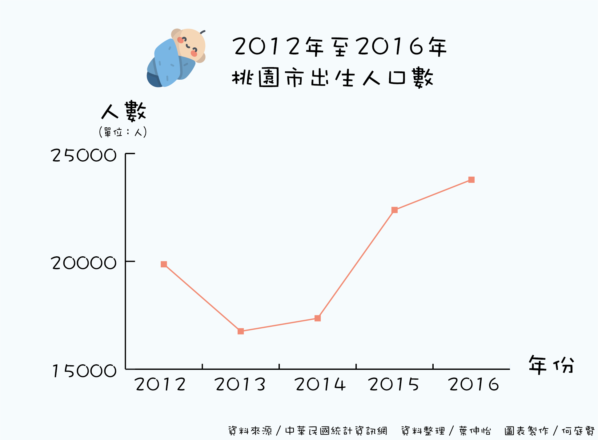 出生平均成長率全台第一　桃市積極推動生育及幼教補助