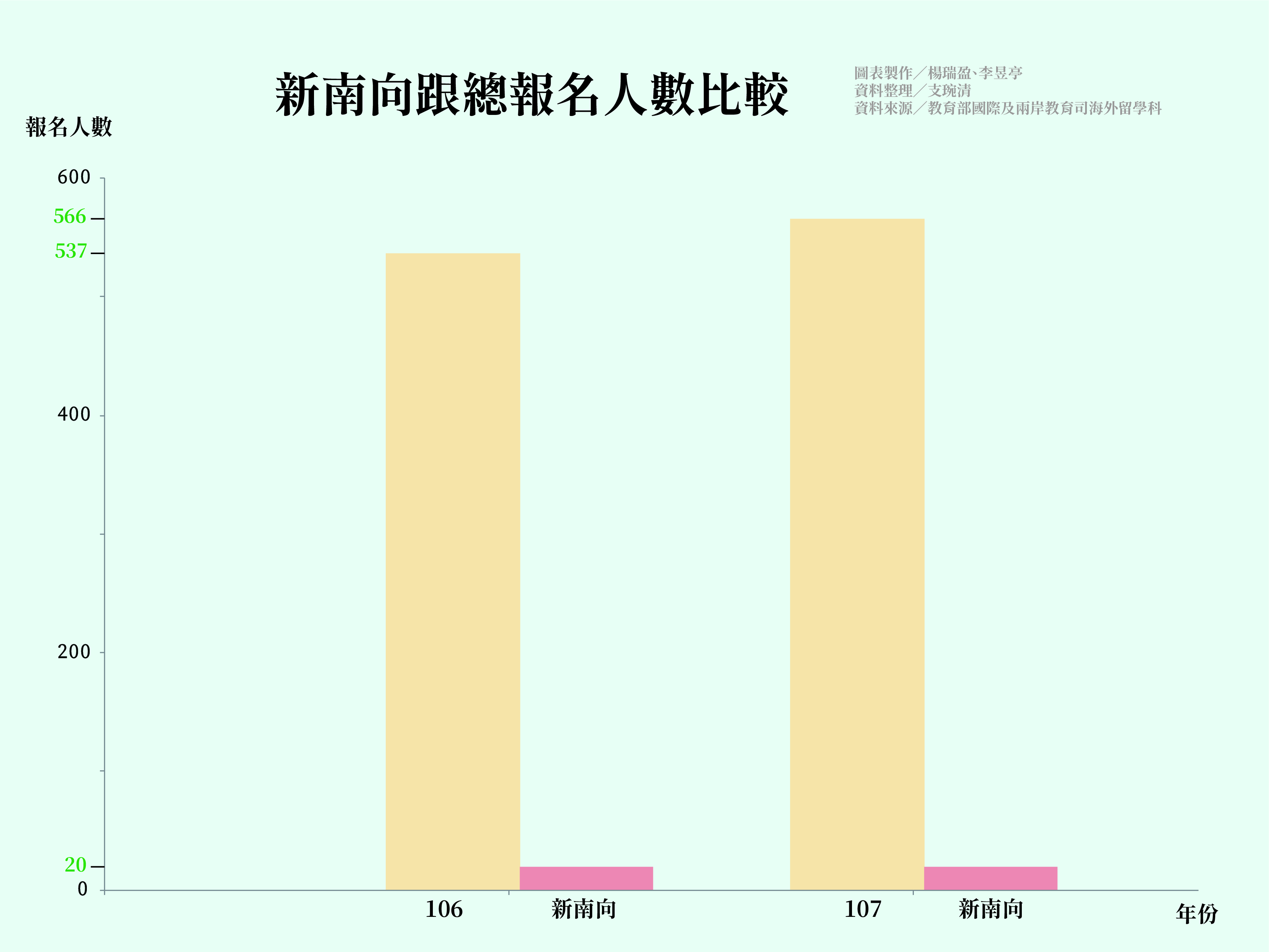 新南向公費留學報考率低　學生籲教育部廣宣傳